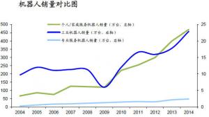 中國工業(yè)機(jī)器人已產(chǎn)業(yè)化 服務(wù)機(jī)器人正處產(chǎn)業(yè)化黎明