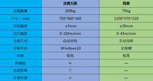 米克力美激光導航AGV小車填補國內(nèi)空白