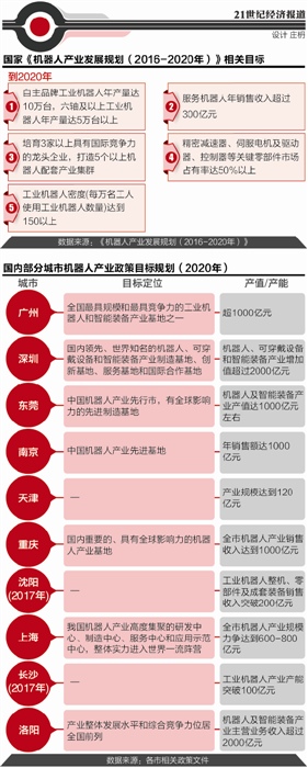 近40個城市瞄準(zhǔn)機(jī)器人產(chǎn)業(yè) 地方產(chǎn)能目標(biāo)遠(yuǎn)超國家規(guī)劃