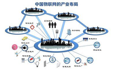 中國的物聯(lián)網(wǎng)行業(yè)現(xiàn)狀及優(yōu)勢
