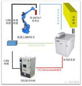 應(yīng)對市場高端需求安川全面推出機器人遠程激光焊接系統(tǒng)