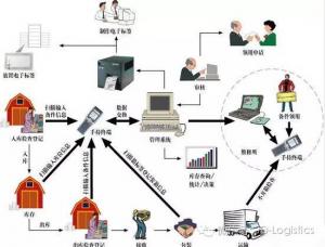 倉儲管理系統(tǒng)“六化”趨勢