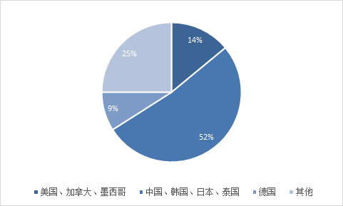 全球機(jī)器人產(chǎn)業(yè)市場分析 中國始終保持第一