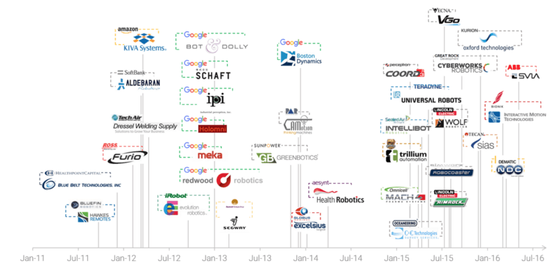 一張圖總結(jié)2011年以來(lái)機(jī)器人行業(yè)的并購(gòu)事件
