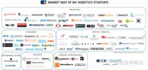 一張圖遍歷80家機(jī)器人創(chuàng)業(yè)公司