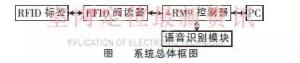 基于RFID室內(nèi)定位的語音揀選系統(tǒng)設(shè)計(jì)