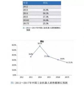 2016中國工業(yè)機(jī)器人市場研究報告