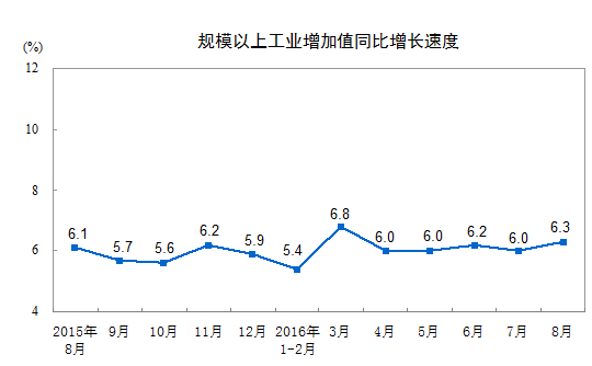 8月規(guī)模以上工業(yè)增加值增6.3%，工業(yè)機(jī)器人、新能源汽車增長超60%！