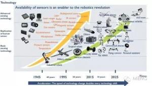 工信部正制定傳感器發(fā)展規(guī)劃，MEMS迎新機遇