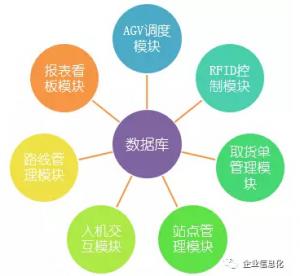 基于RFID+AGV的廠內(nèi)智能MilkRun系統(tǒng)方案