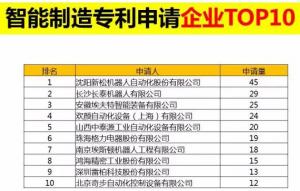 直擊東北經(jīng)濟(jì)|智能制造專利申請(qǐng)企業(yè)榜 第一名：沈陽(yáng)新松機(jī)器人