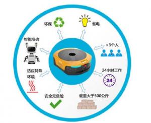 AGV將會(huì)被更多的領(lǐng)域所應(yīng)用