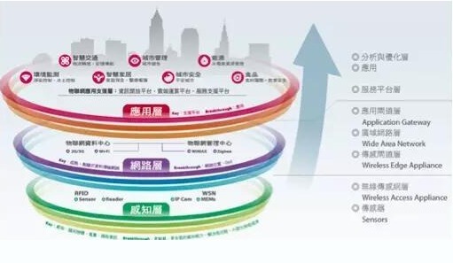 為什么說LED物聯(lián)網(wǎng)應(yīng)用已經(jīng)起飛了？
