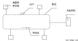 AGV系統(tǒng)的與AGV的結(jié)構(gòu)