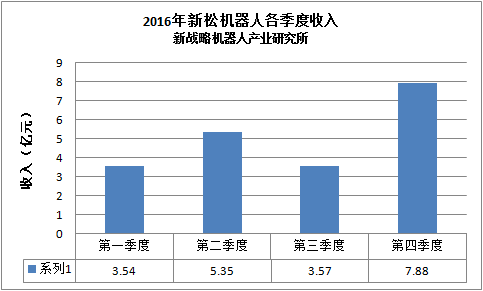 新松機器人年報：機器人及物流倉儲自動化業(yè)務高速增長