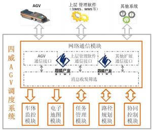 四威調(diào)度系統(tǒng)