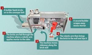 藍瘦香菇，建筑工人的飯碗眼看就要被機器人搶走！