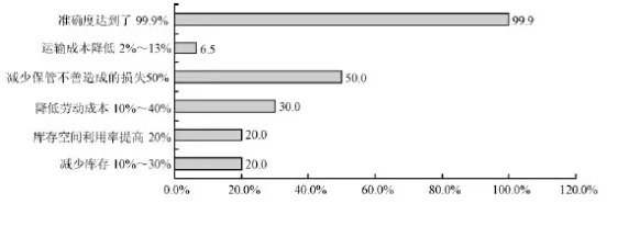 企業(yè)物流轉(zhuǎn)型發(fā)展如何考慮物流智能化