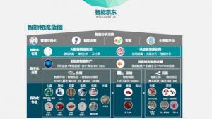 科技革命時代，看京東物流如何打造智慧供應(yīng)鏈