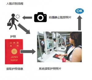 自動(dòng)門開啟刷臉時(shí)代！日本機(jī)場(chǎng)率先啟用人臉識(shí)別自動(dòng)門加快出入境速度