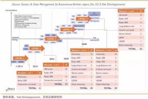 解讀無人駕駛傳感器產(chǎn)業(yè)鏈