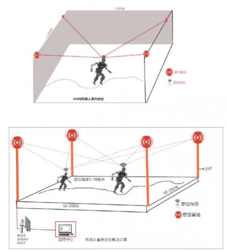 機(jī)器人室內(nèi)定位解決方案