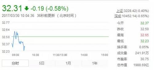 海康威視：5個月市值漲了1200億，首次突破3100億市值！