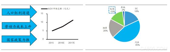 技術(shù)持續(xù)升級(jí) AGV機(jī)器人應(yīng)用領(lǐng)域不斷挖掘