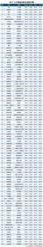2017人工智能未來企業(yè)排行榜