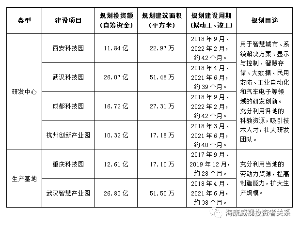 百億投資計劃助力?？低暢掷m(xù)發(fā)展