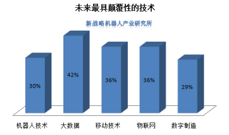 圖解：為什么三年內(nèi)將有六成企業(yè)投資工業(yè)機(jī)器人