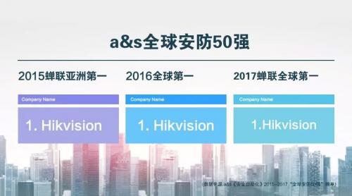 ?？低曄s聯(lián)a&s“全球安防50強(qiáng)”第一名
