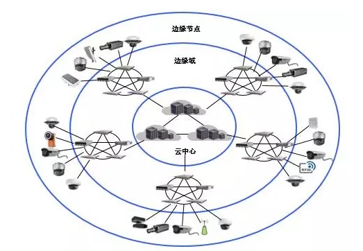 “邊緣感知，多層認(rèn)知”深度解析?？低旳I Cloud 架構(gòu)