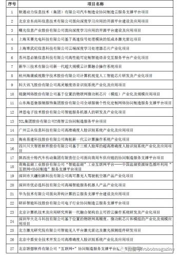 國(guó)家發(fā)展改革委高技術(shù)產(chǎn)業(yè)司公示2018年“互聯(lián)網(wǎng)+”、人工智能創(chuàng)新發(fā)展和數(shù)字經(jīng)濟(jì)試點(diǎn)重大工程擬支持項(xiàng)目名單