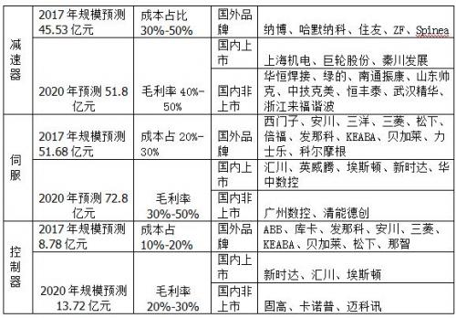 工業(yè)機器人控制器市場現(xiàn)狀及國產(chǎn)替代分析