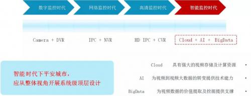 ?？低旳I Cloud助力平安城市4.0建設(shè)