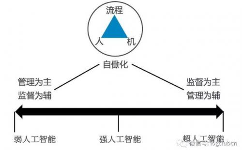 人工智能的目標(biāo)是“自働化”，而不是“自動(dòng)化”