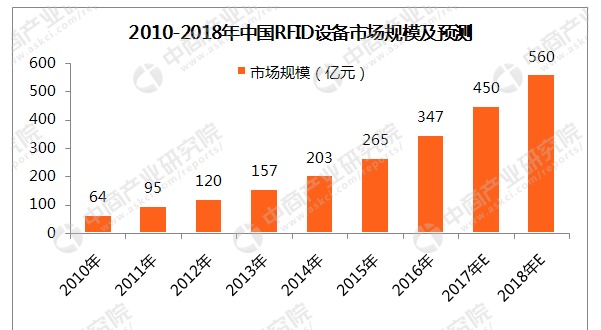 預(yù)測！2018年中國RFID設(shè)備市場規(guī)模將達(dá)到560億元