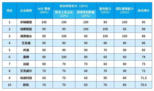 佳順智能榮登“2017年中國輕負載AGV企業(yè)”第二名