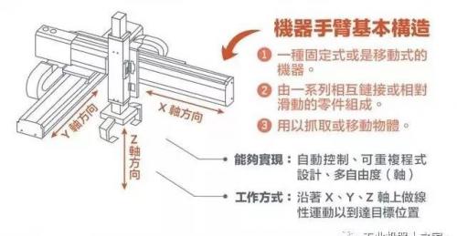 解讀 | 工業(yè)機器人和機械手臂的區(qū)別