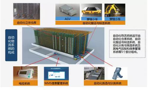 AGV和自動(dòng)化立體倉(cāng)庫(kù)是智能物流裝備里的亮點(diǎn)