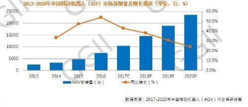 國內(nèi)AGV市場需求如何？AGV系統(tǒng)組成如何？