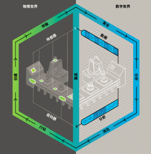 工業(yè)4.0中制造業(yè)數(shù)字化