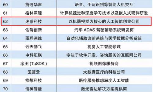 速感科技上榜2017年度人工智能企業(yè)百強(qiáng)排行榜