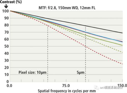 機器視覺設(shè)計者如何選擇合適的鏡頭？