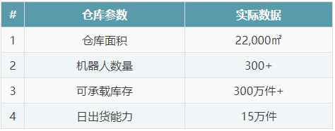 刷新記錄！Geek+打造中國超大規(guī)模機(jī)器人倉庫
