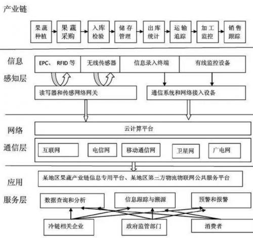 物聯(lián)網(wǎng)技術(shù)在果蔬冷鏈物流中的應(yīng)用研究