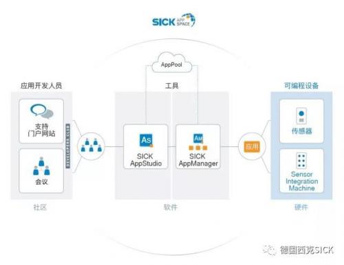 SICK AppSpace | 讓您的想法和解決方案享有充分空間