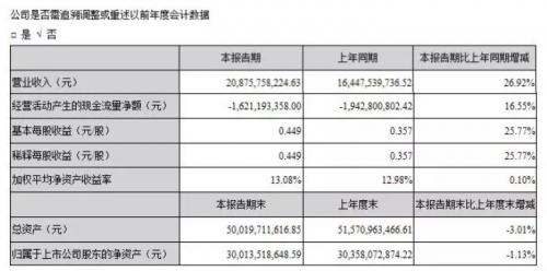 海康威視發(fā)布2018年半年報(bào)，業(yè)績(jī)持續(xù)穩(wěn)健增長(zhǎng)