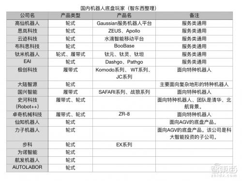為了搶占機器人的下半身 17家公司瘋狂涌入！